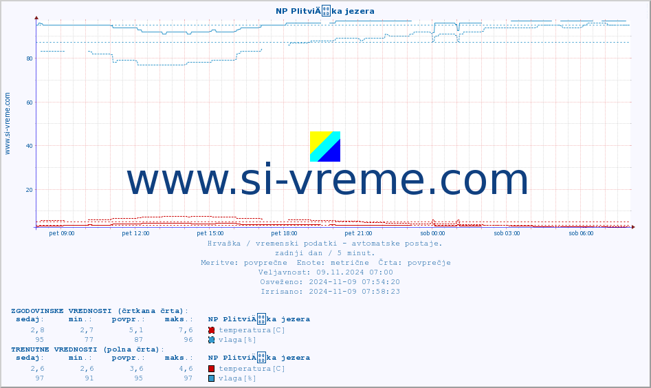 POVPREČJE :: NP PlitviÄka jezera :: temperatura | vlaga | hitrost vetra | tlak :: zadnji dan / 5 minut.