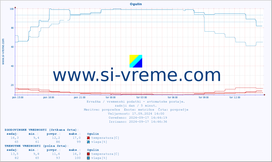 POVPREČJE :: Ogulin :: temperatura | vlaga | hitrost vetra | tlak :: zadnji dan / 5 minut.