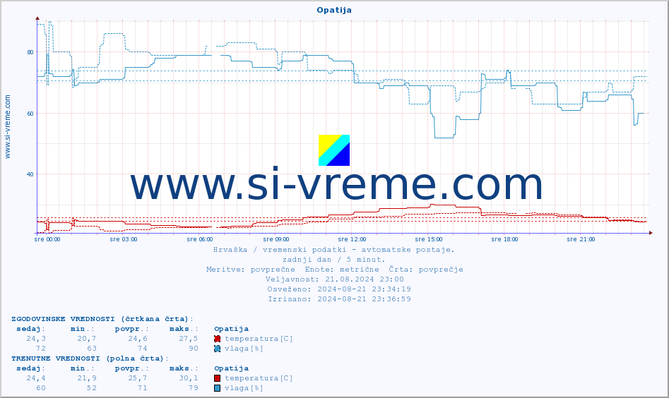 POVPREČJE :: Opatija :: temperatura | vlaga | hitrost vetra | tlak :: zadnji dan / 5 minut.