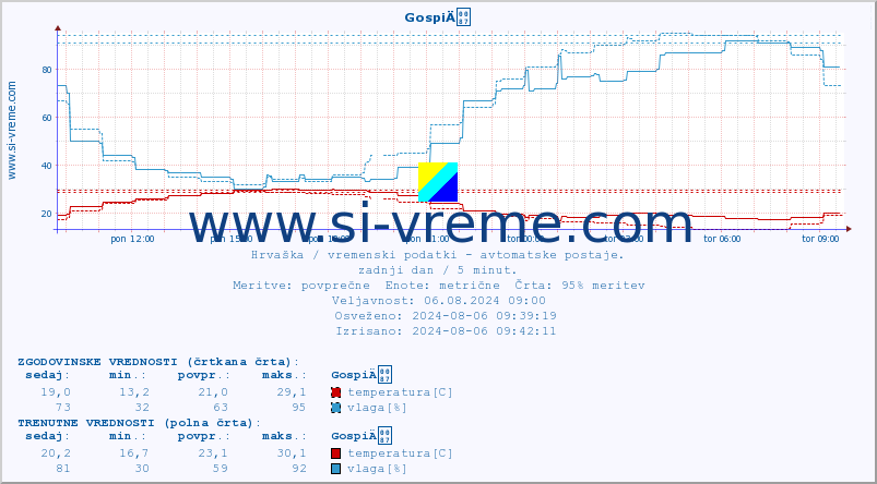 POVPREČJE :: GospiÄ :: temperatura | vlaga | hitrost vetra | tlak :: zadnji dan / 5 minut.