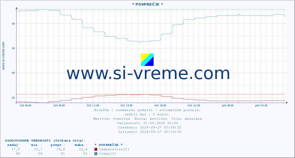 POVPREČJE :: * POVPREČJE * :: temperatura | vlaga | hitrost vetra | tlak :: zadnji dan / 5 minut.
