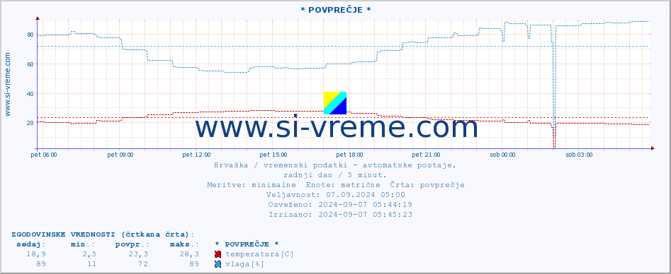 POVPREČJE :: * POVPREČJE * :: temperatura | vlaga | hitrost vetra | tlak :: zadnji dan / 5 minut.