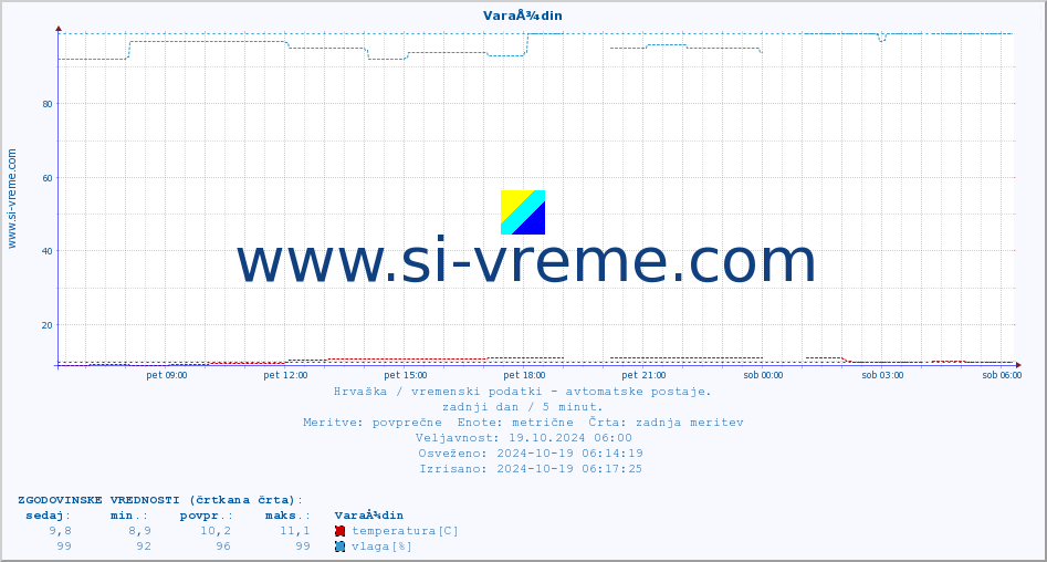 POVPREČJE :: VaraÅ¾din :: temperatura | vlaga | hitrost vetra | tlak :: zadnji dan / 5 minut.