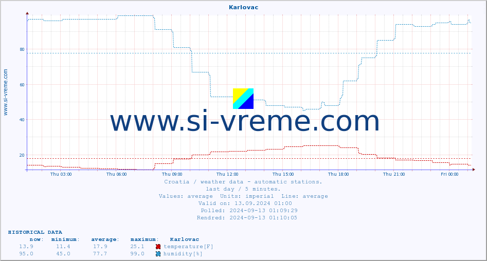  :: Karlovac :: temperature | humidity | wind speed | air pressure :: last day / 5 minutes.