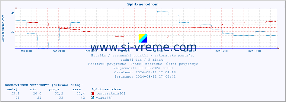 POVPREČJE :: Split-aerodrom :: temperatura | vlaga | hitrost vetra | tlak :: zadnji dan / 5 minut.