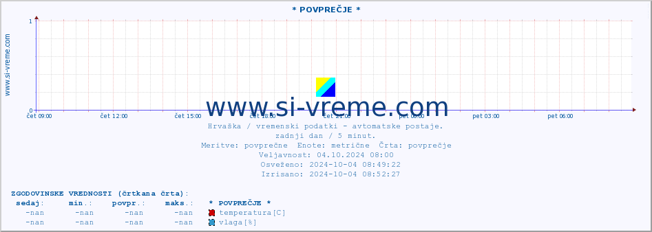 POVPREČJE :: * POVPREČJE * :: temperatura | vlaga | hitrost vetra | tlak :: zadnji dan / 5 minut.