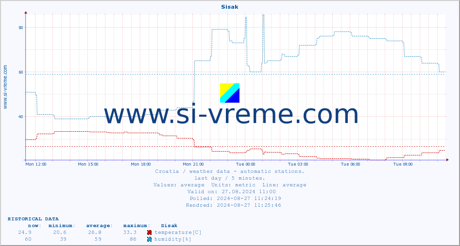  :: Sisak :: temperature | humidity | wind speed | air pressure :: last day / 5 minutes.