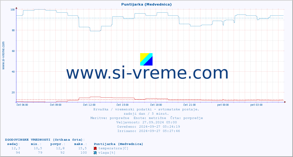 POVPREČJE :: Puntijarka (Medvednica) :: temperatura | vlaga | hitrost vetra | tlak :: zadnji dan / 5 minut.