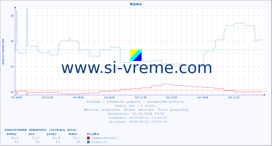 POVPREČJE :: Rijeka :: temperatura | vlaga | hitrost vetra | tlak :: zadnji dan / 5 minut.