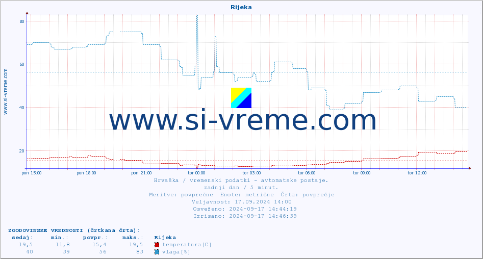 POVPREČJE :: Rijeka :: temperatura | vlaga | hitrost vetra | tlak :: zadnji dan / 5 minut.