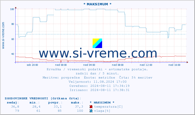 POVPREČJE :: * MAKSIMUM * :: temperatura | vlaga | hitrost vetra | tlak :: zadnji dan / 5 minut.