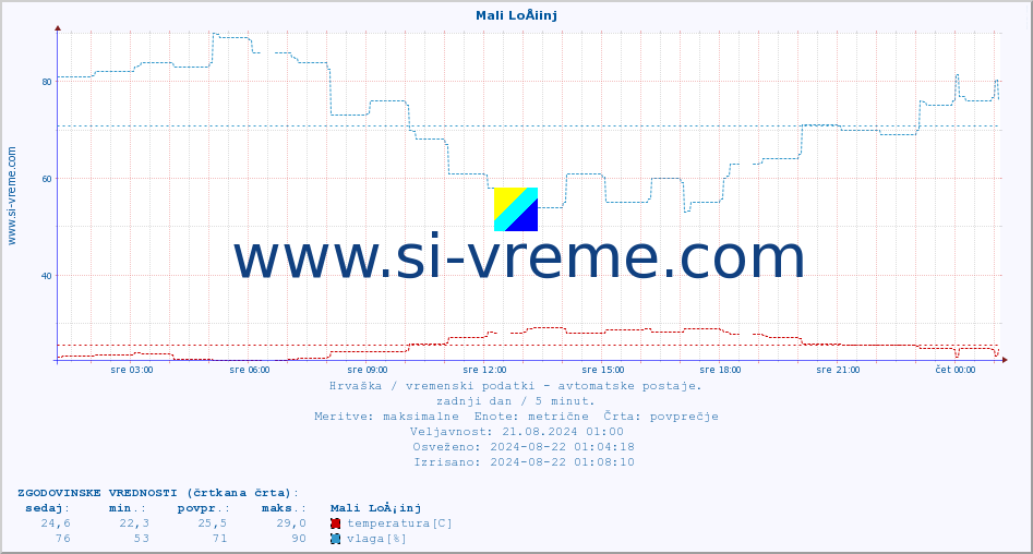 POVPREČJE :: Mali LoÅ¡inj :: temperatura | vlaga | hitrost vetra | tlak :: zadnji dan / 5 minut.