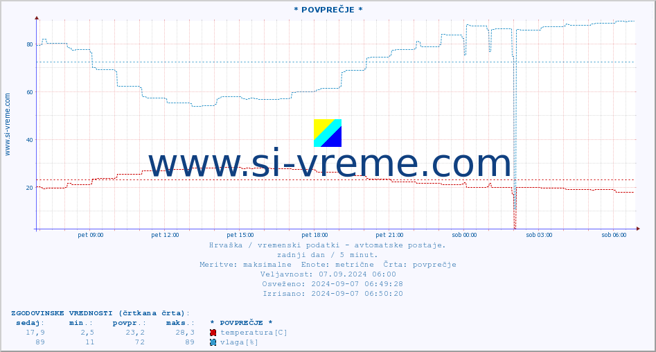 POVPREČJE :: * POVPREČJE * :: temperatura | vlaga | hitrost vetra | tlak :: zadnji dan / 5 minut.