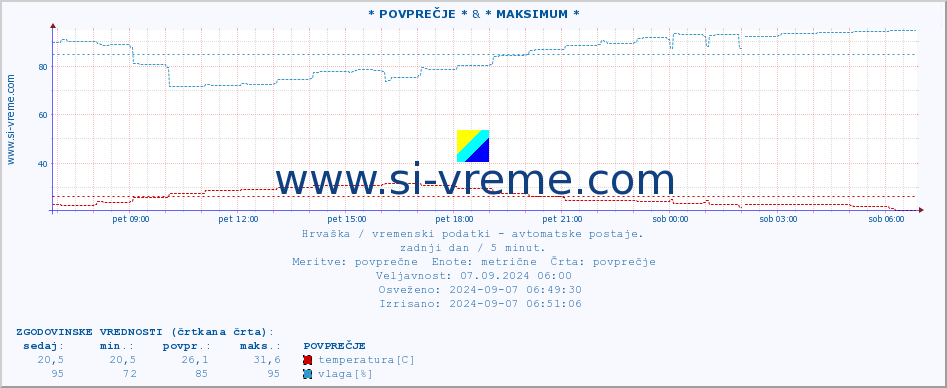 POVPREČJE :: * POVPREČJE * & * MAKSIMUM * :: temperatura | vlaga | hitrost vetra | tlak :: zadnji dan / 5 minut.