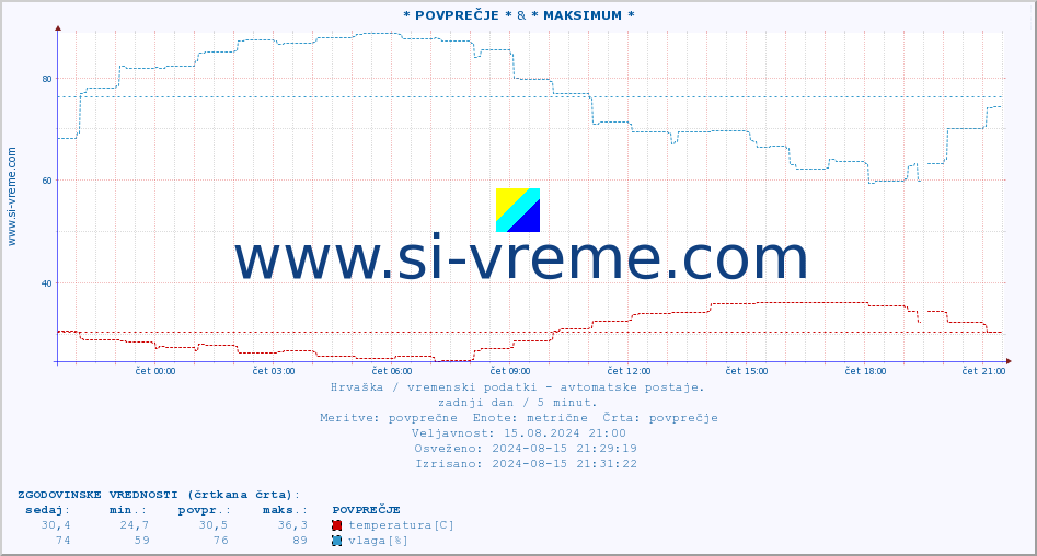 POVPREČJE :: * POVPREČJE * & * MAKSIMUM * :: temperatura | vlaga | hitrost vetra | tlak :: zadnji dan / 5 minut.