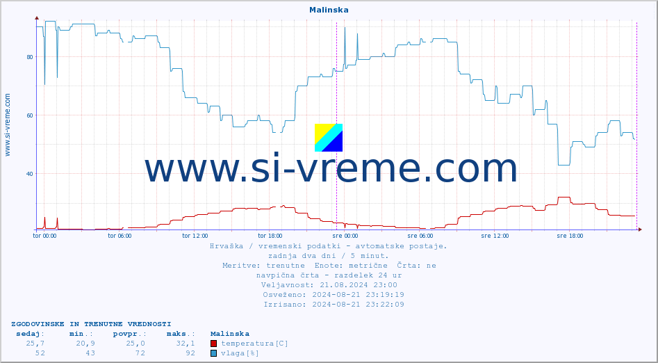 POVPREČJE :: Malinska :: temperatura | vlaga | hitrost vetra | tlak :: zadnja dva dni / 5 minut.