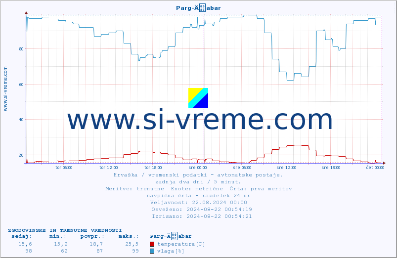 POVPREČJE :: Parg-Äabar :: temperatura | vlaga | hitrost vetra | tlak :: zadnja dva dni / 5 minut.
