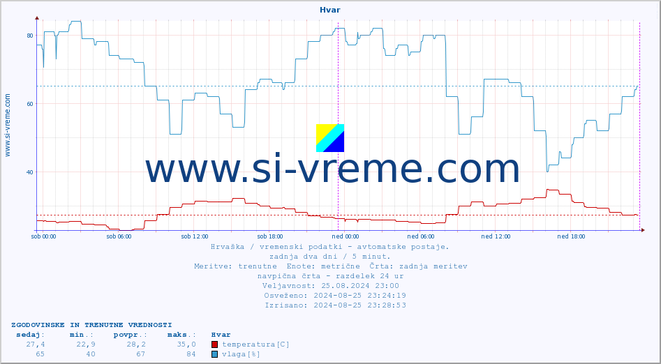 POVPREČJE :: Hvar :: temperatura | vlaga | hitrost vetra | tlak :: zadnja dva dni / 5 minut.