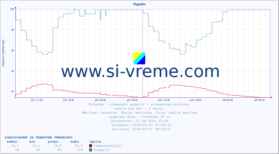 POVPREČJE :: Ogulin :: temperatura | vlaga | hitrost vetra | tlak :: zadnja dva dni / 5 minut.