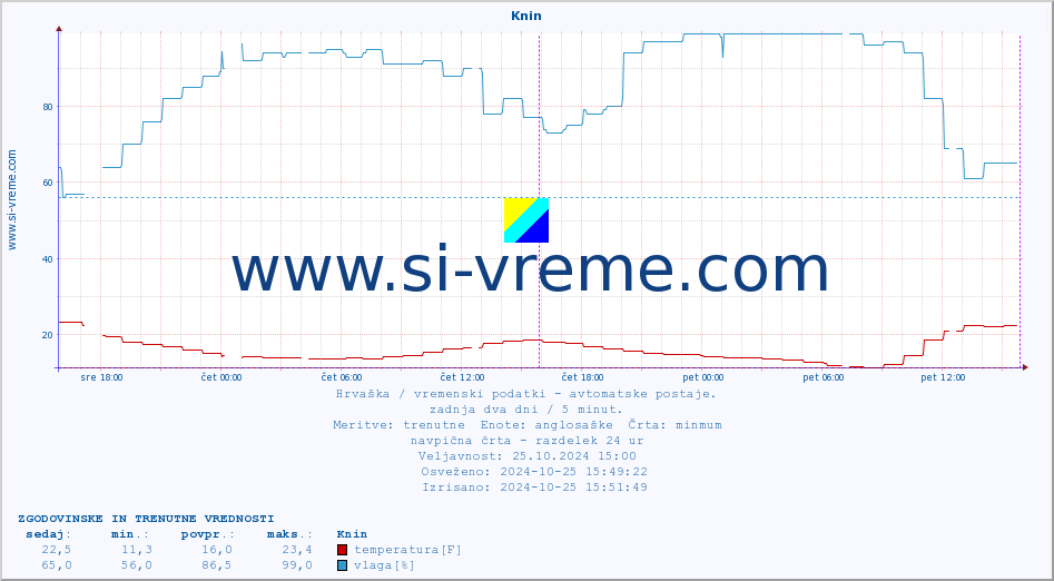 POVPREČJE :: Knin :: temperatura | vlaga | hitrost vetra | tlak :: zadnja dva dni / 5 minut.