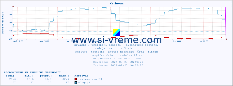 POVPREČJE :: Karlovac :: temperatura | vlaga | hitrost vetra | tlak :: zadnja dva dni / 5 minut.