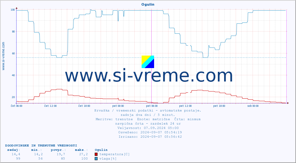 POVPREČJE :: Ogulin :: temperatura | vlaga | hitrost vetra | tlak :: zadnja dva dni / 5 minut.