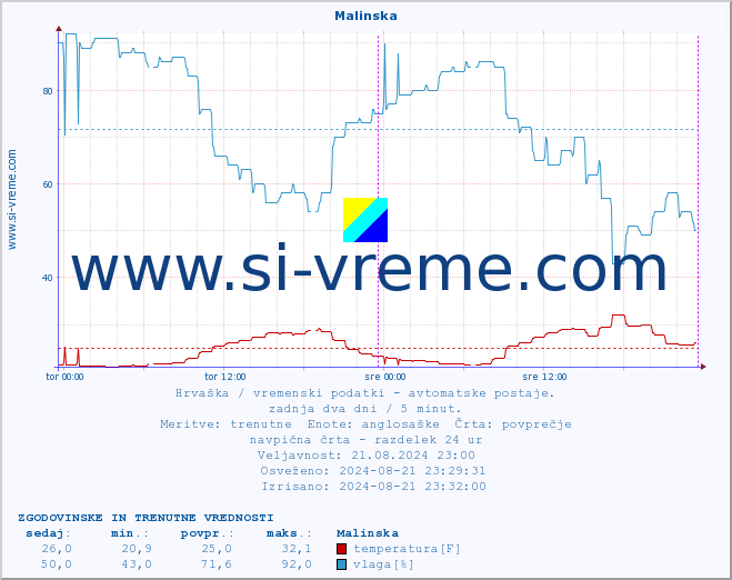 POVPREČJE :: Malinska :: temperatura | vlaga | hitrost vetra | tlak :: zadnja dva dni / 5 minut.