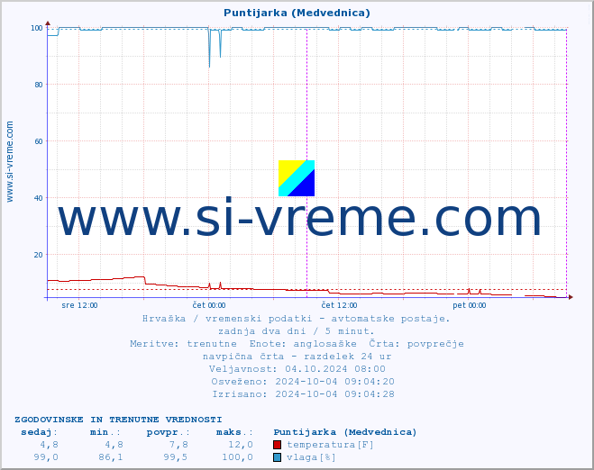 POVPREČJE :: Puntijarka (Medvednica) :: temperatura | vlaga | hitrost vetra | tlak :: zadnja dva dni / 5 minut.