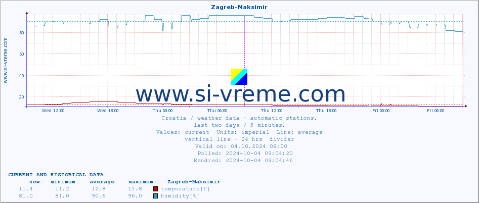  :: Zagreb-Maksimir :: temperature | humidity | wind speed | air pressure :: last two days / 5 minutes.