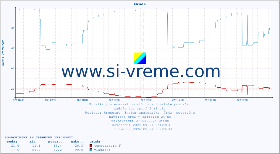 POVPREČJE :: Gruda :: temperatura | vlaga | hitrost vetra | tlak :: zadnja dva dni / 5 minut.