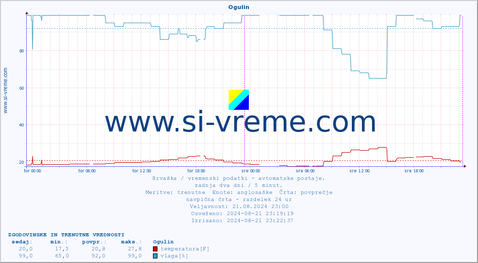 POVPREČJE :: Ogulin :: temperatura | vlaga | hitrost vetra | tlak :: zadnja dva dni / 5 minut.
