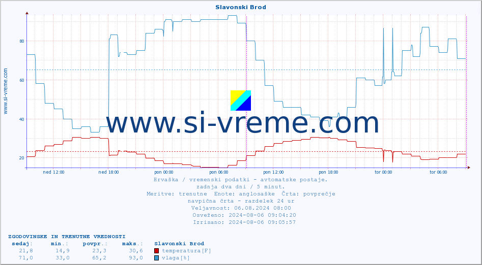 POVPREČJE :: Slavonski Brod :: temperatura | vlaga | hitrost vetra | tlak :: zadnja dva dni / 5 minut.