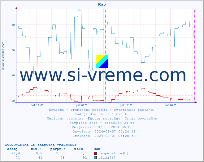 POVPREČJE :: Rab :: temperatura | vlaga | hitrost vetra | tlak :: zadnja dva dni / 5 minut.