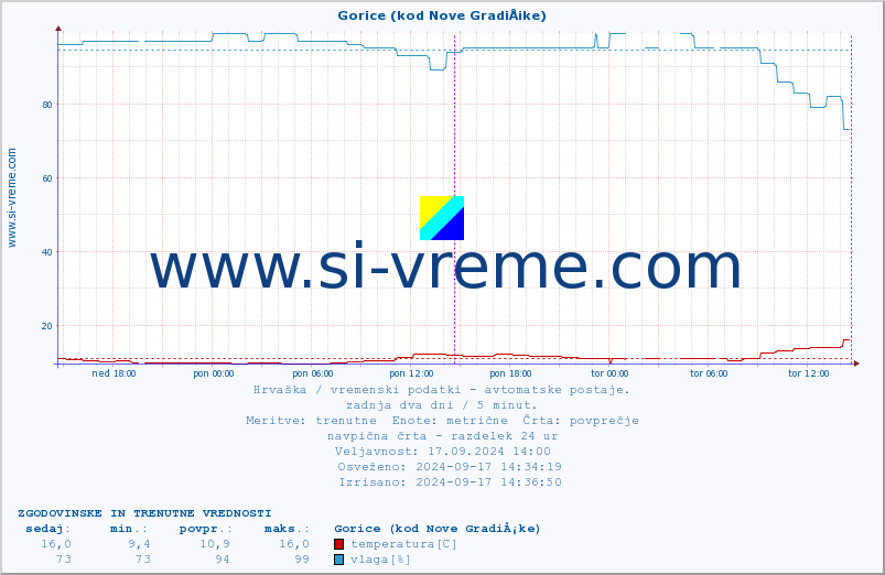 POVPREČJE :: Gorice (kod Nove GradiÅ¡ke) :: temperatura | vlaga | hitrost vetra | tlak :: zadnja dva dni / 5 minut.