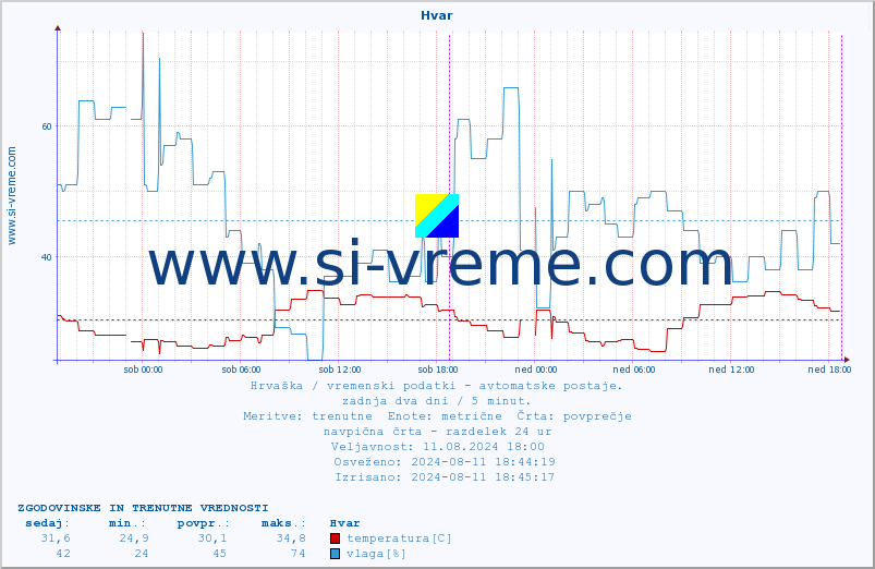 POVPREČJE :: Hvar :: temperatura | vlaga | hitrost vetra | tlak :: zadnja dva dni / 5 minut.