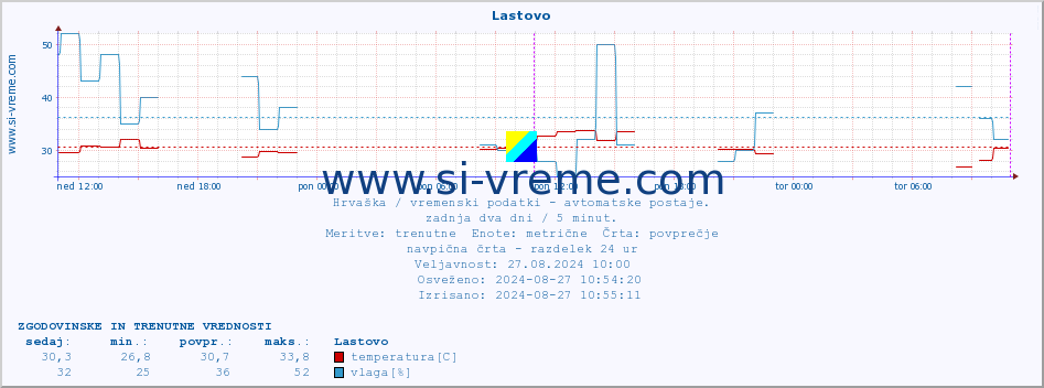 POVPREČJE :: Lastovo :: temperatura | vlaga | hitrost vetra | tlak :: zadnja dva dni / 5 minut.