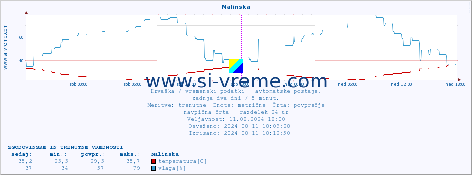 POVPREČJE :: Malinska :: temperatura | vlaga | hitrost vetra | tlak :: zadnja dva dni / 5 minut.