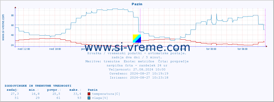 POVPREČJE :: Pazin :: temperatura | vlaga | hitrost vetra | tlak :: zadnja dva dni / 5 minut.