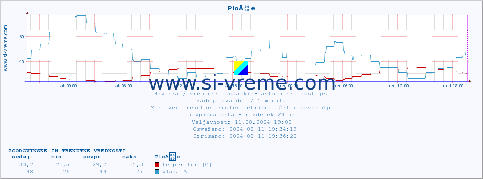 POVPREČJE :: PloÄe :: temperatura | vlaga | hitrost vetra | tlak :: zadnja dva dni / 5 minut.