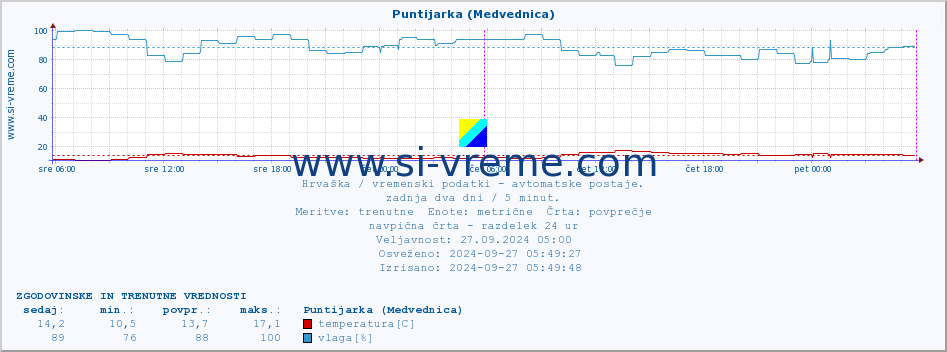 POVPREČJE :: Puntijarka (Medvednica) :: temperatura | vlaga | hitrost vetra | tlak :: zadnja dva dni / 5 minut.