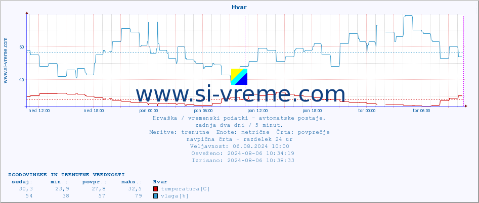 POVPREČJE :: Hvar :: temperatura | vlaga | hitrost vetra | tlak :: zadnja dva dni / 5 minut.