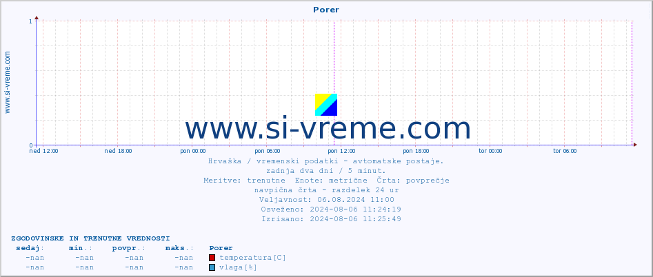 POVPREČJE :: Porer :: temperatura | vlaga | hitrost vetra | tlak :: zadnja dva dni / 5 minut.