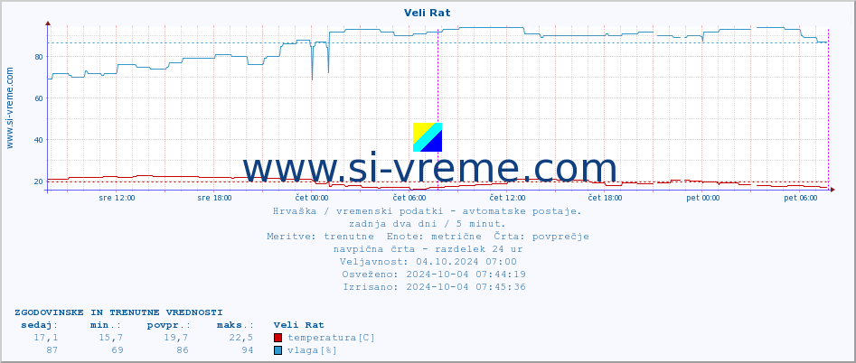 POVPREČJE :: Veli Rat :: temperatura | vlaga | hitrost vetra | tlak :: zadnja dva dni / 5 minut.