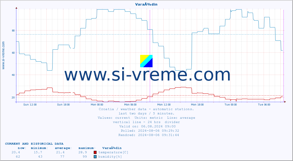  :: VaraÅ¾din :: temperature | humidity | wind speed | air pressure :: last two days / 5 minutes.