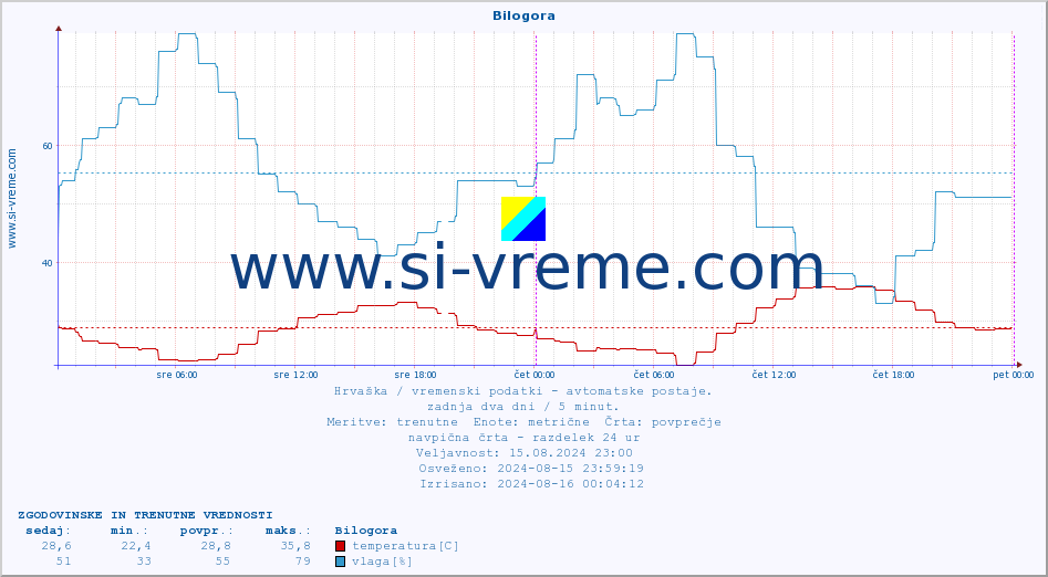 POVPREČJE :: Bilogora :: temperatura | vlaga | hitrost vetra | tlak :: zadnja dva dni / 5 minut.