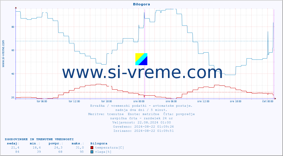 POVPREČJE :: Bilogora :: temperatura | vlaga | hitrost vetra | tlak :: zadnja dva dni / 5 minut.