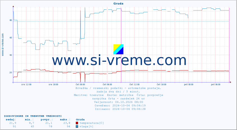 POVPREČJE :: Gruda :: temperatura | vlaga | hitrost vetra | tlak :: zadnja dva dni / 5 minut.