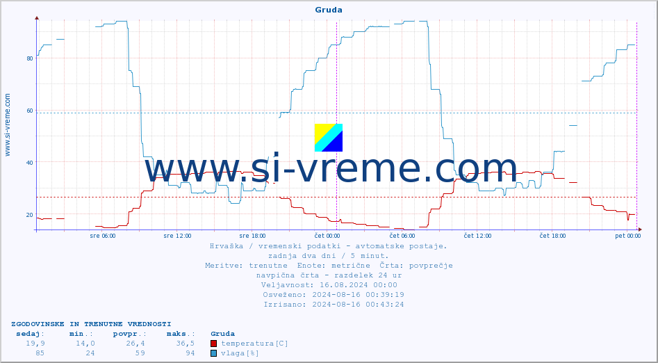 POVPREČJE :: Gruda :: temperatura | vlaga | hitrost vetra | tlak :: zadnja dva dni / 5 minut.