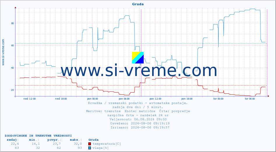 POVPREČJE :: Gruda :: temperatura | vlaga | hitrost vetra | tlak :: zadnja dva dni / 5 minut.