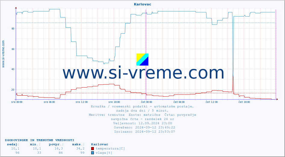 POVPREČJE :: Karlovac :: temperatura | vlaga | hitrost vetra | tlak :: zadnja dva dni / 5 minut.
